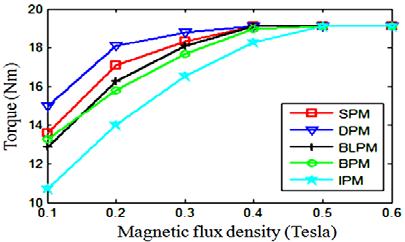 13 Magnet flux density with torque angle Fig. 10 Magnet flux density with magnet thickness Fig.