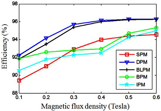 14 Magnetic flux distribution for no-load condition, (a) SPM motor, (b) DPM motor, (c) BLPM motor, (d) BPM motor, (e)