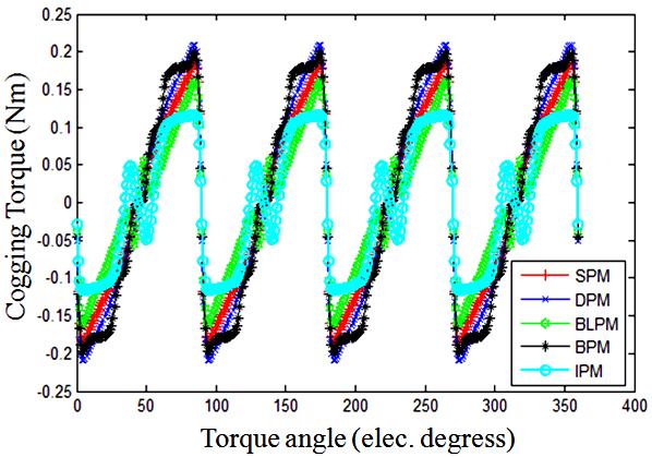 Cogging torque causes torque ripples, vibrations, and mechanical noise [15]. The cogging torques of five rotor topologies presented in Fig. 17. The IPM produces the lowest cogging torque (0.