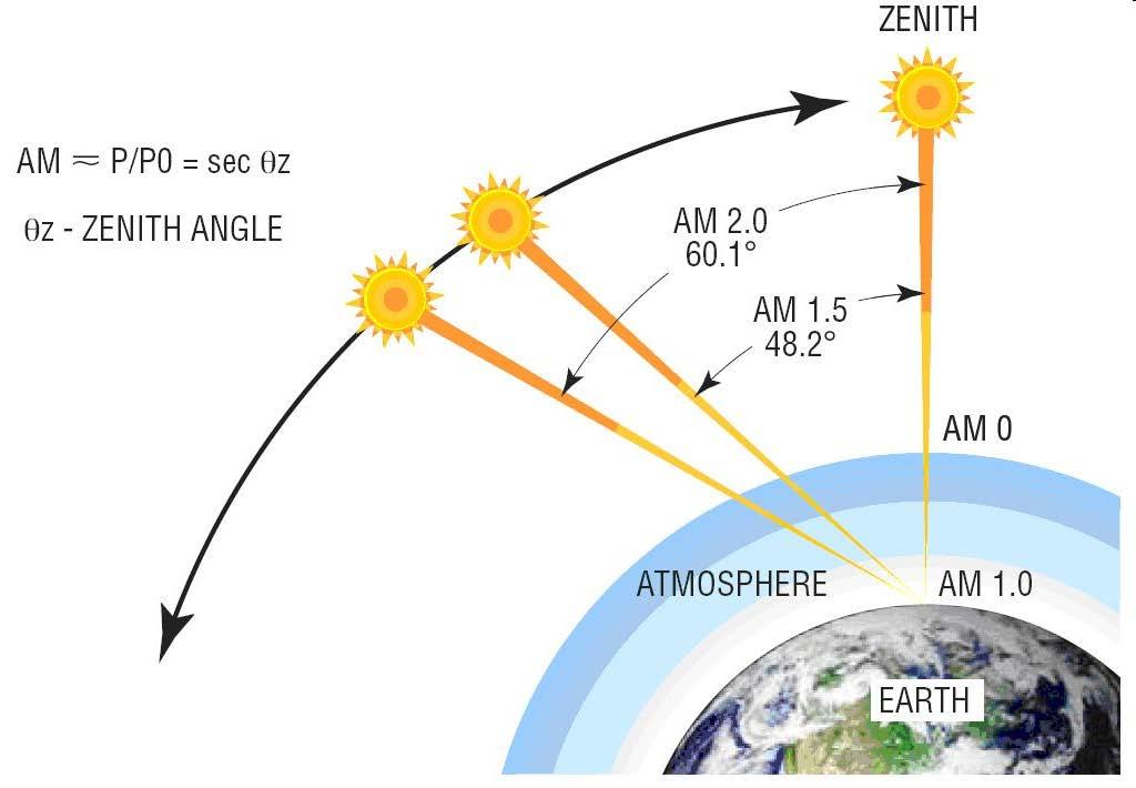 Air Mass the degree to which the atmosphere