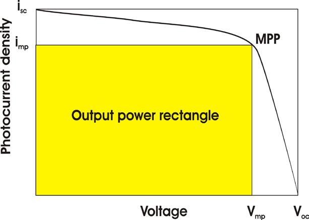 EFFICIENCY η P P output input power output i mp x V mp power input light intensity Fill factor- rectangularity of the