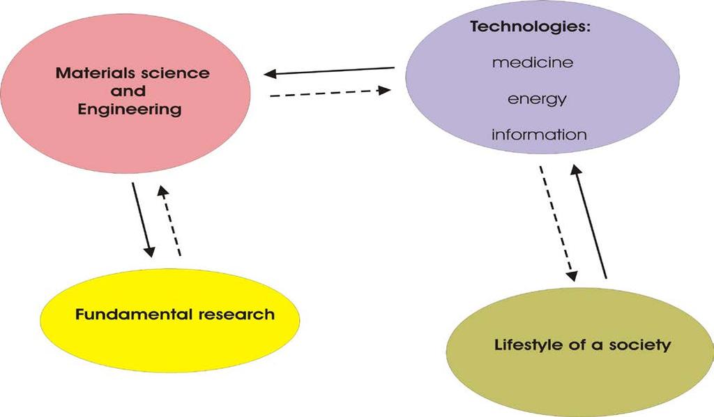 Technology, lifestyle and materials science Full lines: demands of society on scientists