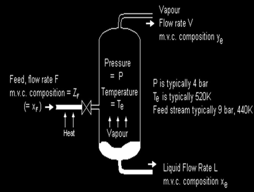 Ini merupakan proses yang menunjukkan single stage distillation secara berterusan bagi memisahkan komponen yang mempunyai perbezaan kadar