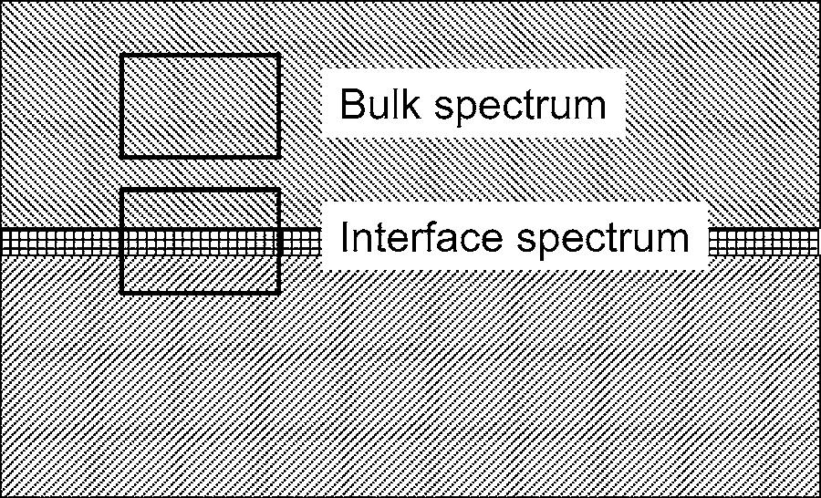 ANALYTICAL TEM 263 Figure 17 Illustration of the spatial difference technique. By comparing two spectra obtained in the bulk or on the interface, an interface-specific spectrum can be obtained.