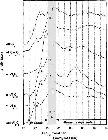 282 SIGLE Figure 25 Al-L edge in different Al compounds. The peaks a j are discussed in the text. Reprinted with permission from Bouchet et al. (307). devices.