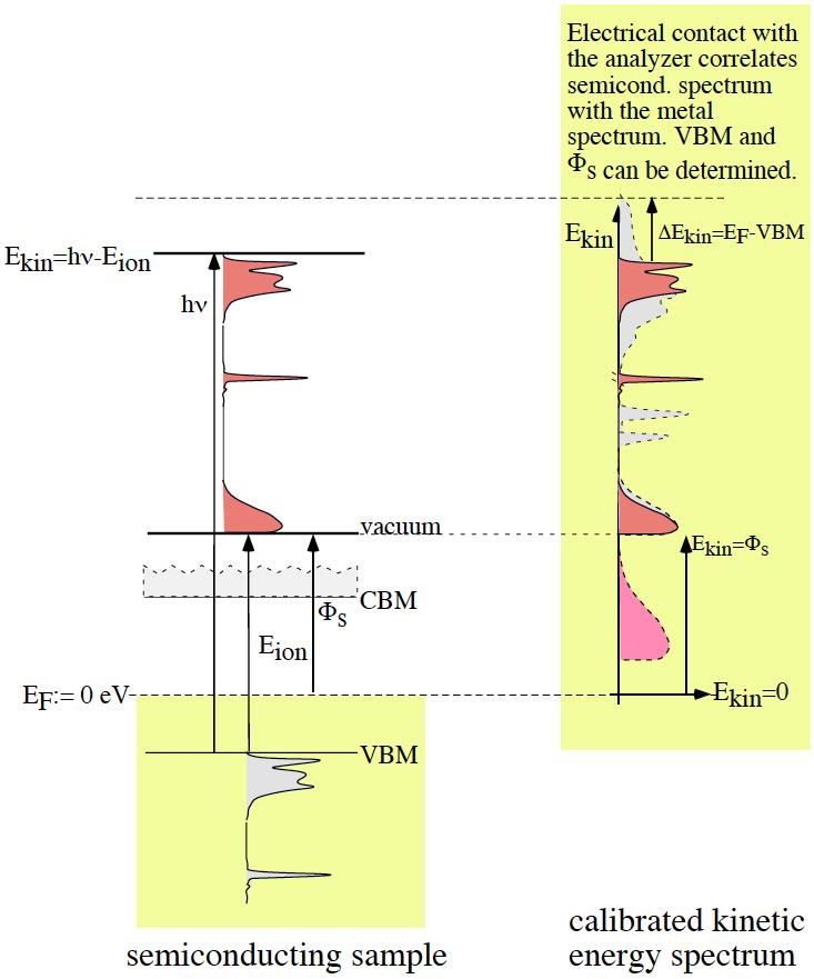 Photoemission Process (semiconductor sample) hn E ion = hn F S (E F VBM) 0 ev hn (E F VBM) High KE Low KE = hn F S (E F VBM) Unlike a metallic sample, work function of a semiconductor sample cannot