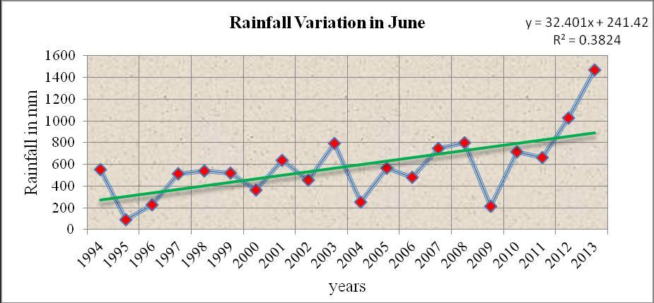 From the figure it is clear that there is much variation of rainfall between months and also in the same month for the entire period under observation.