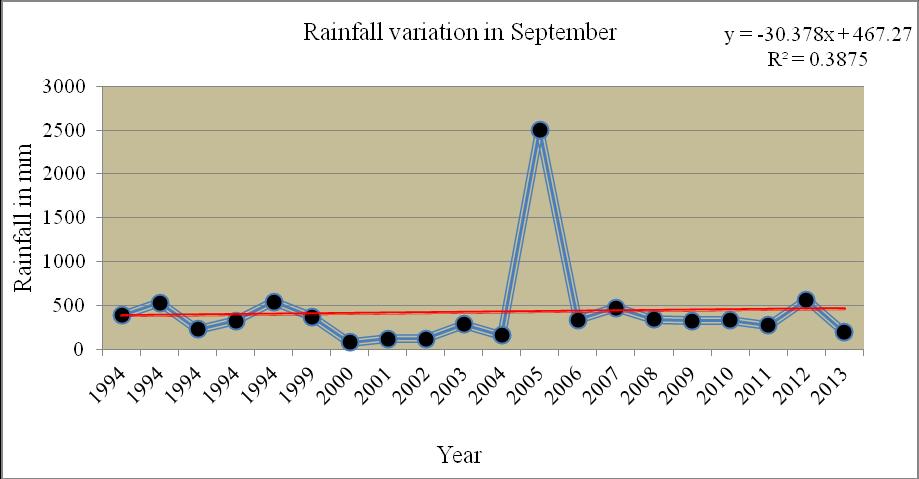 However, the rainfall trend was nearly linear in September month for all the years except for the year 2005.