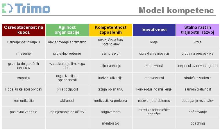 posameznika (Interno gradivo v podjetju XY 2008). Model kompetenc podjetja XY prikazuje tudi Slika 5.7. Slika 5.7: Model kompetenc podjetja XY Vir: Interno gradivo v podjetju XY 2008.