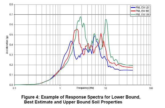 Analysis Soil Structure Interaction PML Horizontal Response Spectra for 5% damping (vertical is 2/3 of