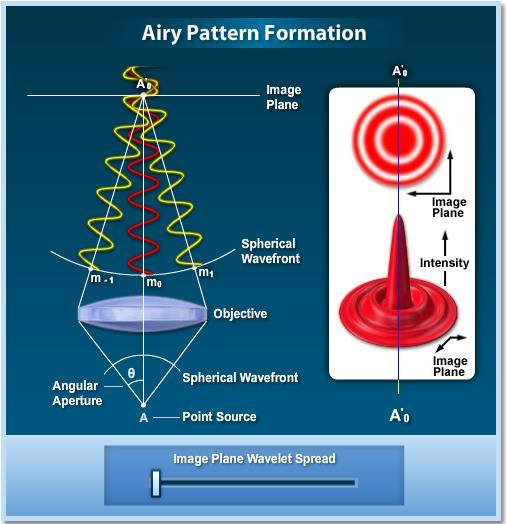 Interference and Airy pattern formation Constructive interference Destructive interference Airy disk radius (r) (the distance between