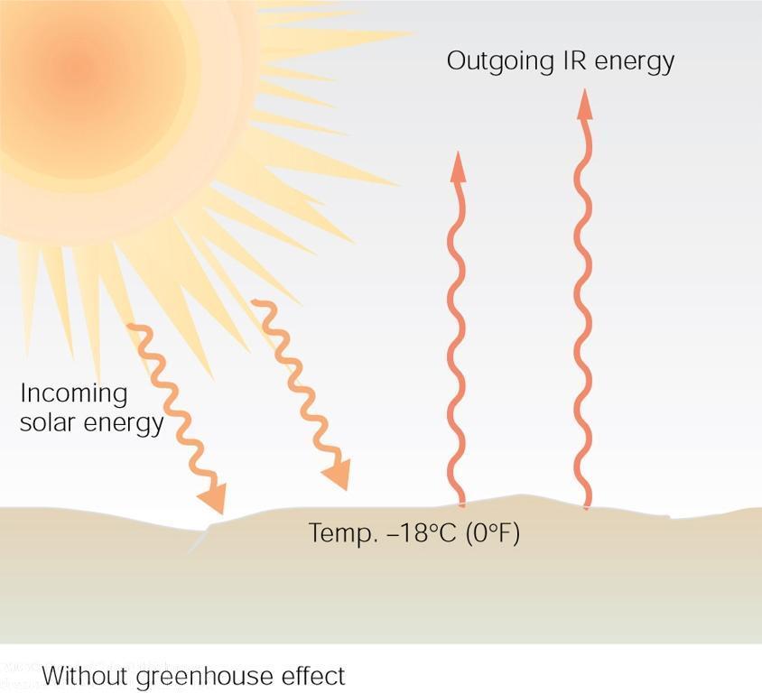 Without natural levels of greenhouse gases absorbing and emitting,