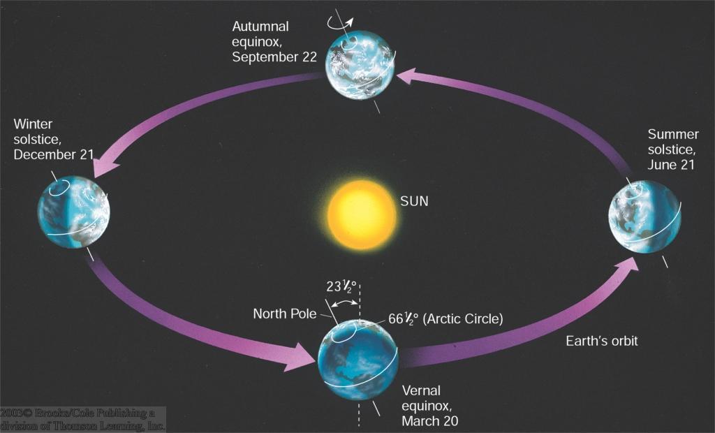 Solstice & Equinox At solstice, tilt keeps a polar region with either 24 hours of light or darkness At equinox, tilt provides exactly 12 hours