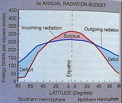 Radiation Budget at the top of the Earth s Atmosphere Red Line is incoming