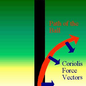 Coriolis Force acts to the right