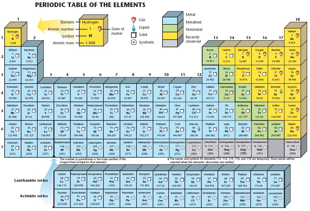 Section 1 Atoms, Elements, and Compounds The Periodic Table of Elements!