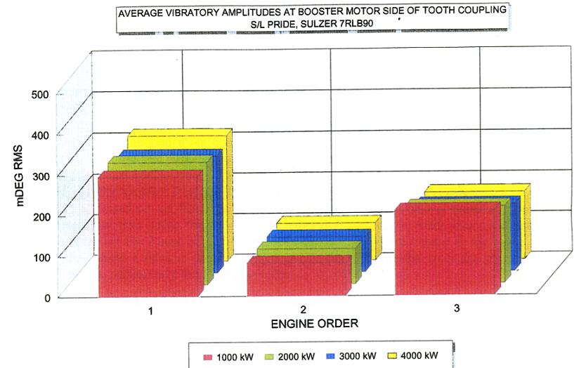 The engine order that gives the highest contribution is the 1st, 2nd, and 3rd engine orders.