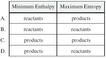 Consider the following reaction: N 2(g) + 3H 2(g) 2NH 3(g) + energy What positions do minimum enthalpy and maximum entropy tend toward?