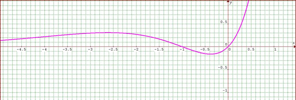 . Graph the function (your graph should show all the essential details (The - intercepts, critical points, and inflection points).