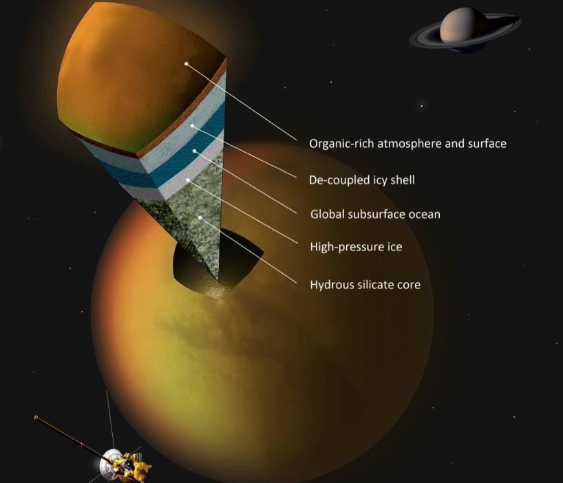 Liquid water might exist in undergound layers in Titan There are no direct evidences, but it is plausible given the abundance of volatiles, including water, in the outer Solar System Titan as a