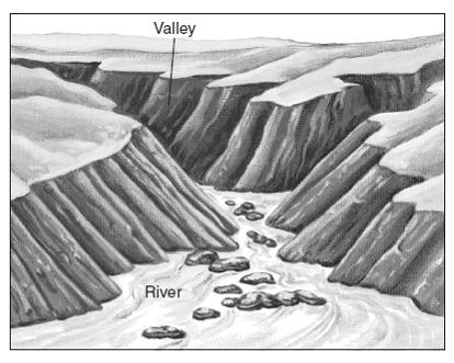 The diagram below shows a river flowing through a valley. 40.