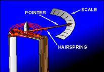 developed in 1881 Coil Pointer Permanent Magnet 3 A