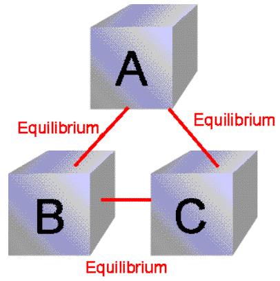 separately in thermal equilibrium with C, A and B must be in thermal equilibrium with each other This means that A, B and C have the same temperature First law of thermodynamics The first law of