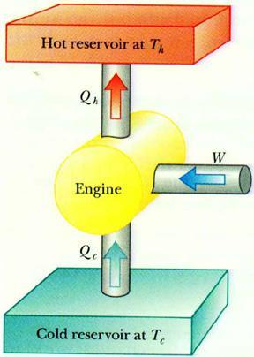 6 Hence, the efficiency of the Carnot engine e = 1 Q c e = 1 T c T h Refrigerator (heat pump) works in the opposite way to the heat engine In Figure 6, the pump extracts heat Q c from the cold