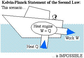 The Kelvin-Planck Statement: It is impossible to construct a device which operates on a cycle and produces no other effect than the transfer of heat from a single body in order to produce work.