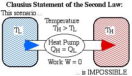 construct a device which operates on a cycle and produces no other effect than the transfer of heat from a cooler body to a hotter body.