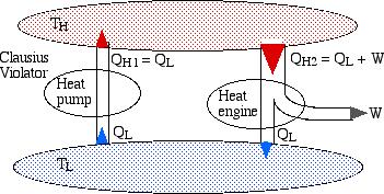 If we now connect the two devices as shown below such that the heat rejected by the heat engine QL is simply pumped back to the high temperature reservoir then there will be no need for a low