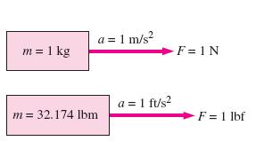 and time: slug, foot (ft), and second (s) Force (weight) unit: pound (lb), where: 1 lb = (1 slug)(1 ft/s 2 ) Temperature unit: Fahrenheit (F) / Rankine (R), where: R = F + 460 NON-STANDARD UNITS
