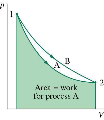 in class Note: Area under process curve on a p-v diagram is equal, in magnitude, to the work done. In general as piston moves from state to, relation between pressure and volume could be different.