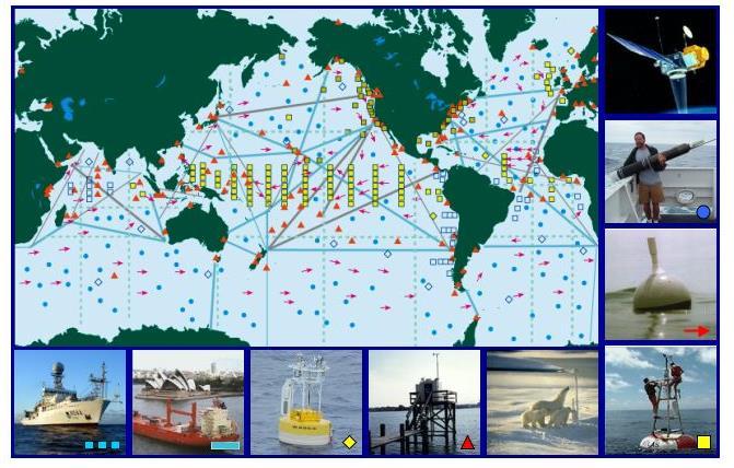 Global Ocean Observing System for Climate OAR Component: Climate Program Office The system is designed to meet Climate requirements, but it also supports: Weather prediction Global and coastal