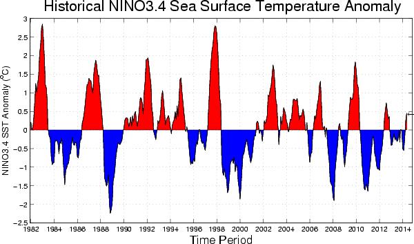 OAR conducts research on ENSO and observing systems for prediction For the first time, in a research article published January 19 in Nature Climate Change, PMEL s Dr.