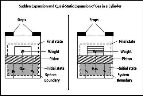 quasistatic process is considered as reversible process.