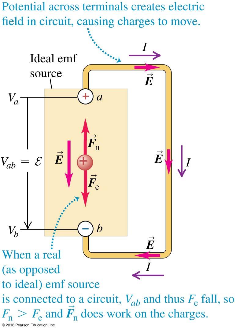 Figure 13: This is schematic diagram of an ideal emf source in a complete circuit.