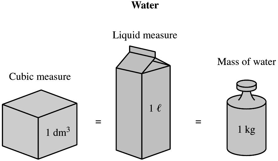 Volume and Mass of Water Volume in Cubic Units Volume in Liters 1 cm 3 = 1 ml