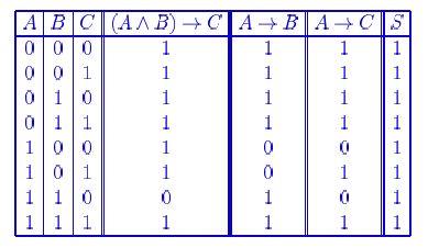 In general, if the truth of a formula depends on n propositions, its truth table will have 2 n rows. 3.