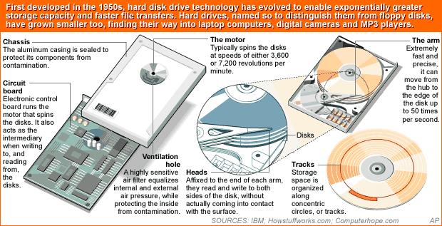 More on Hard Drives A