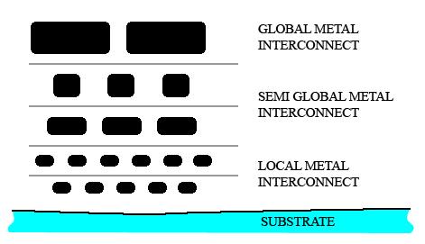 Interconnect Interconnects in chips are routed in several layers