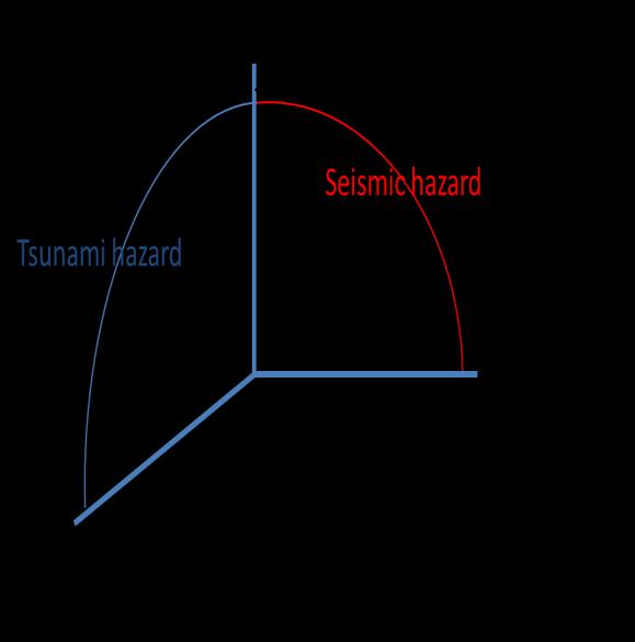 II.A. Composite Hazard Assessment in Consideration of Ground Motion and Tsunami Height Usually, integrated tsunami and seismic hazard evaluation is considered in a way that tsunami hazard occurrence