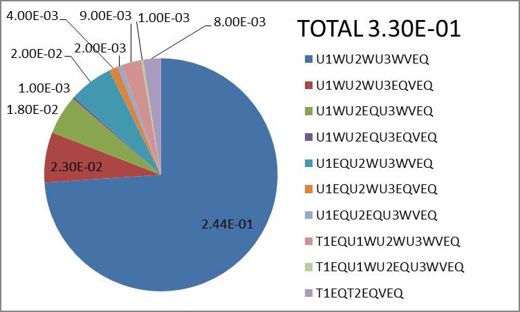 Fig.9 Contribution Percentage of each accident sequence Table 3. Chart of based on events symbol and basic event name From Fig.9, U1WU2WU3WVEQ sequence accounted for about 75 percent.