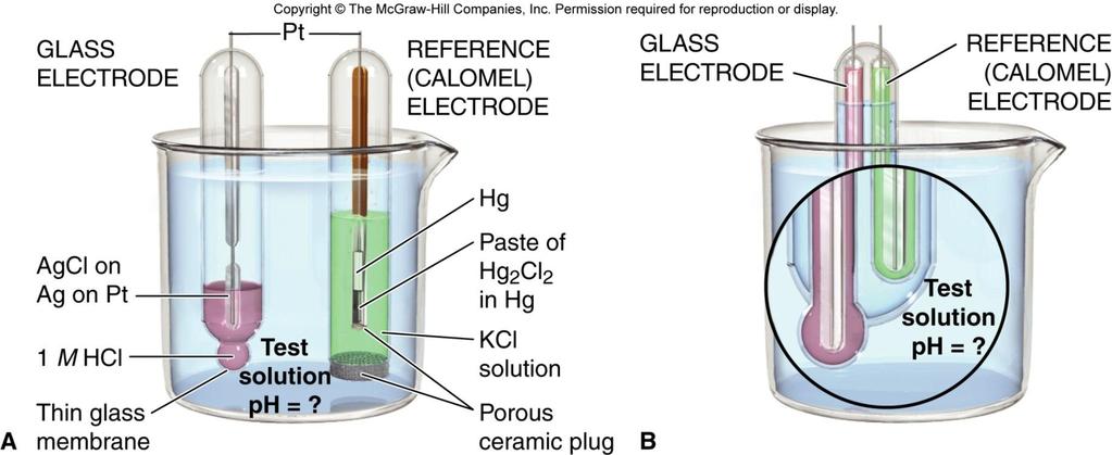 Figure 21.13 Laboratory measurement of ph. The operation of a ph meter illustrates an important application of concentration cells.