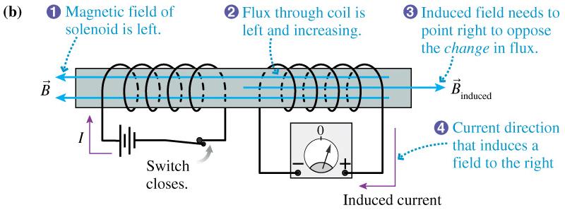 When the switch for coil 1 is closed, does the current