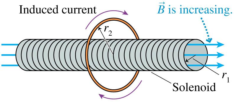 Question A very long solenoid with no field outside passes through a conducting loop. The current in the solenoid is increased so that the B field inside the solenoid increases. (B outside = 0).
