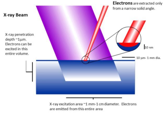 XPS X-Ray Photoelectron Spectroscopy (XPS) is sometimes also known as Electron Spectroscopy for Chemical Analysis (ESCA). We use it to evaluate elemental composition and properties of chemical bonds.
