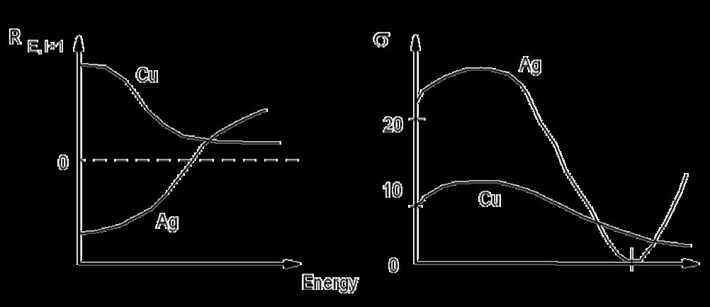 Cooper Minimum: R E,l-1 << R E, l+1, thus R E, l+1 will give the basic features and the energy dependence of the cross-sections.