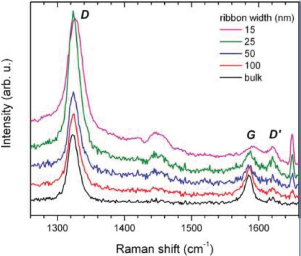 Benchmark Graphene Line-edge roughness with Raman Spectroscopy 15 nm half-pitch GNRs by He ion beam milling D Comparison: GNRs