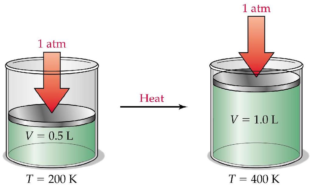 8.6 Charles s Law: The Relationship Between Temperature (T) and Volume (V) (when n & P are constant) The volume of a fixed amount of gas is directly proportional to the absolute temperature.